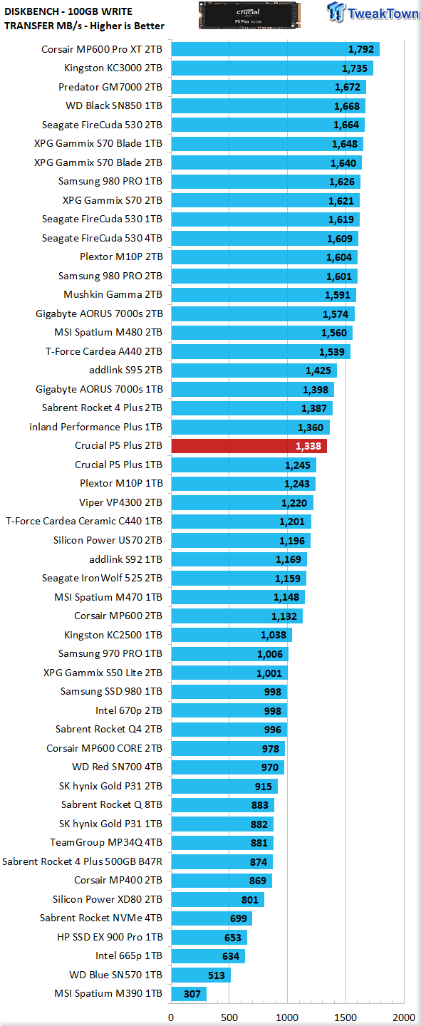 Crucial P5 Plus 1TB SSD Review