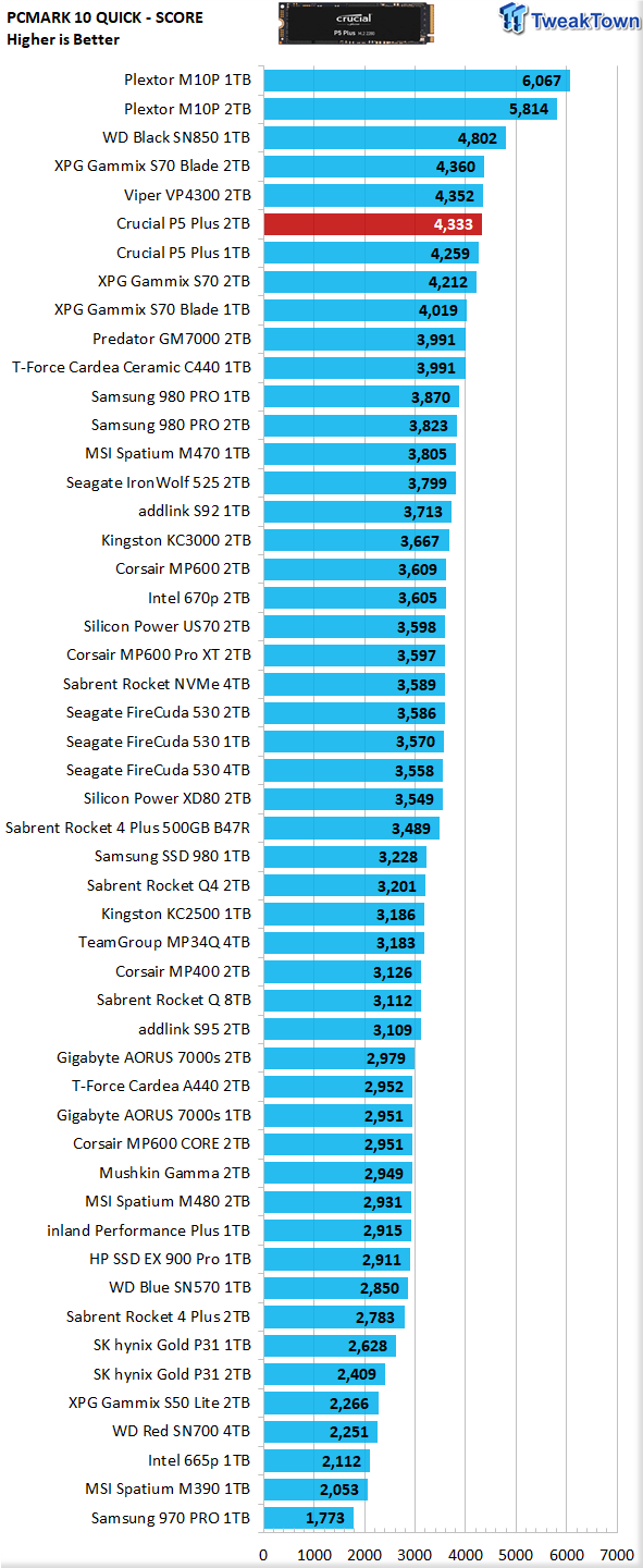 Examen du SSD Crucial P5 Plus 