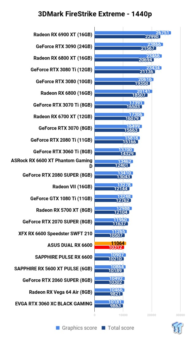 ASUS DUAL Radeon RX 6600 Review 102