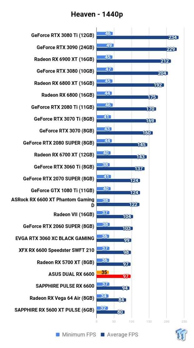 ASUS DUAL Radeon RX 6600 Review 107