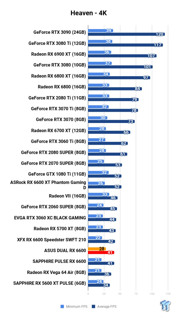 ASUS DUAL Radeon RX 6600 Review 108