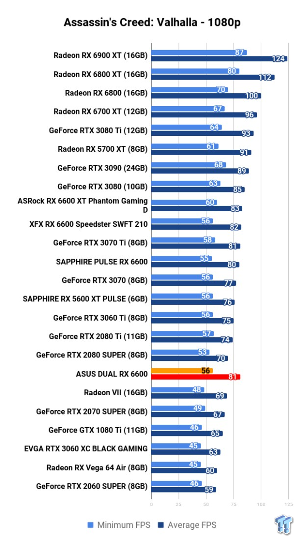 ASUS DUAL Radeon RX 6600 Review 109