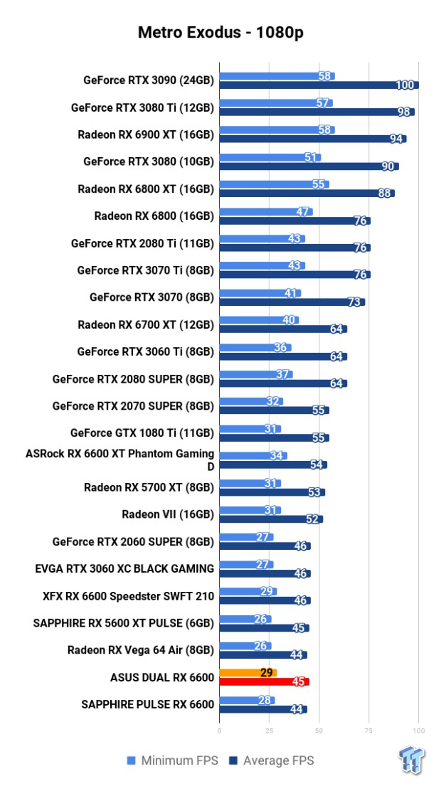 ASUS DUAL Radeon RX 6600 Review 112