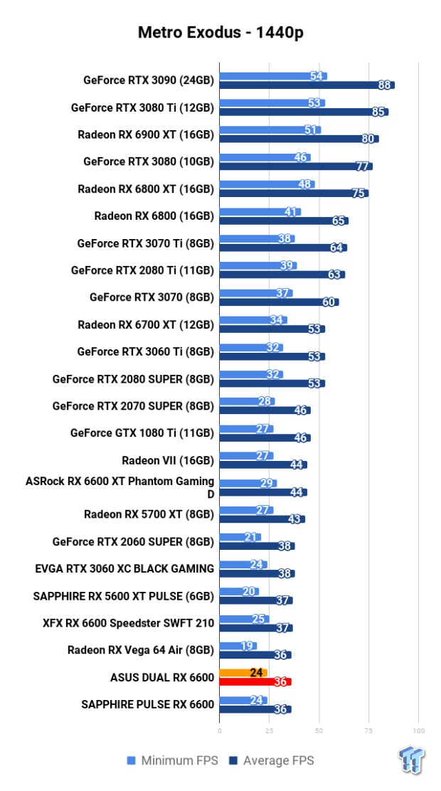 ASUS DUAL Radeon RX 6600 Review 113