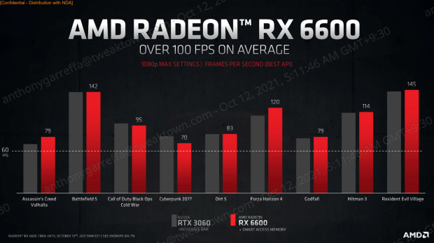 ASUS DUAL Radeon RX 6600 Review