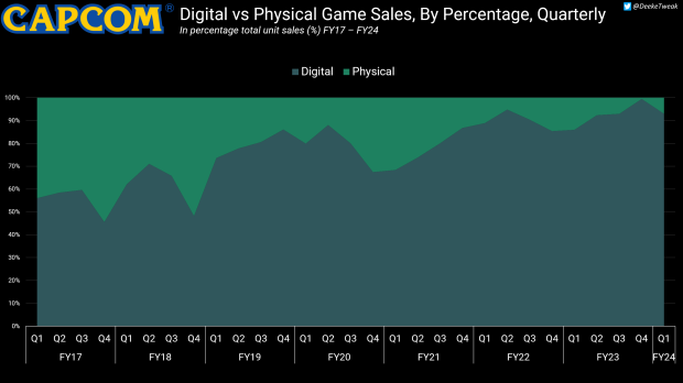 Digital made up over 90% of Capcom's game sales for the past 4 quarters in a row 4