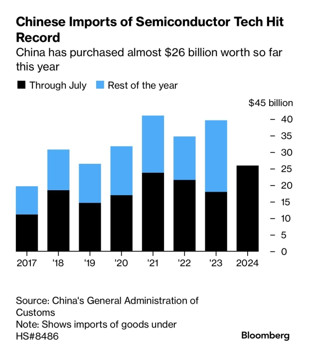 China imports record-high $26 billion of semiconductor equipment to make chips in 2024 so far 06