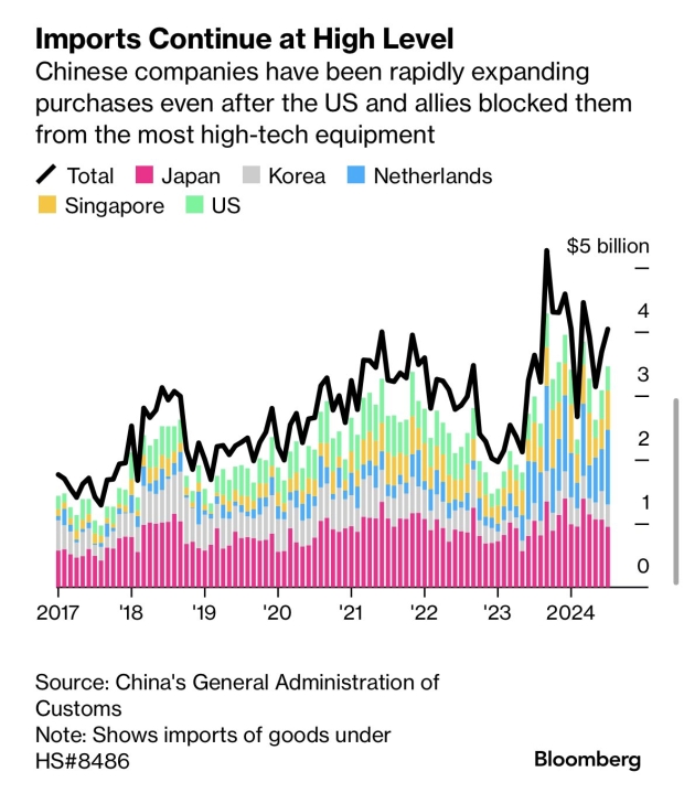 China imports record-high $26 billion of semiconductor equipment to make chips in 2024 so far 07