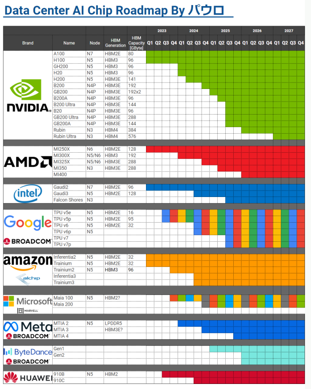 This roadmap for AI chips in the data center shows that NVIDIA will dominate well into 2027 and beyond 34