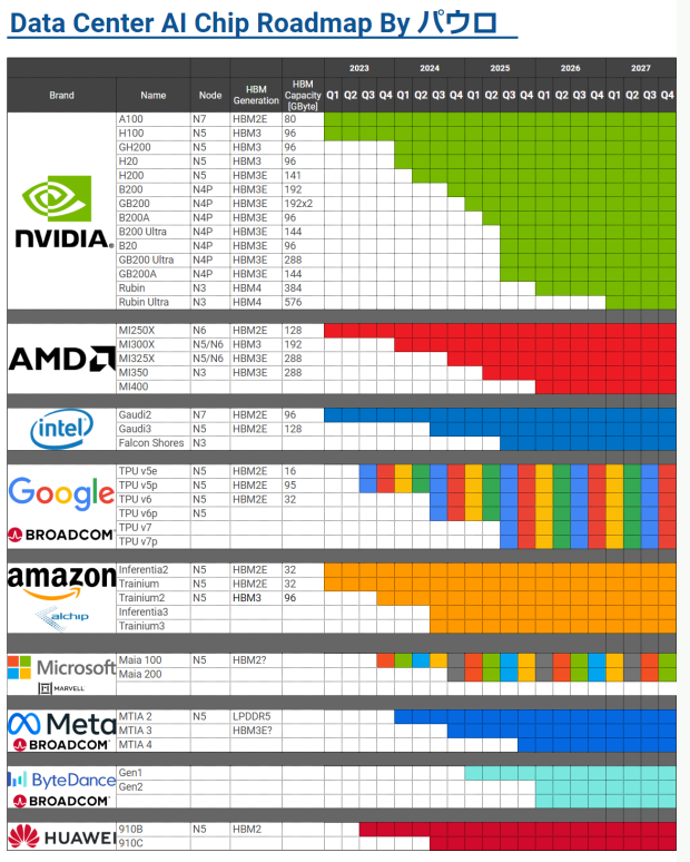 This Data Center AI Chip Roadmap Shows NVIDIA Will Dominate Far Into This Data Center AI Chip Roadmap Shows NVIDIA Will Dominate Far Into