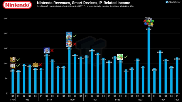 Nintendo mobile earnings add context to Animal Crossing: Pocket Camp's closure 125