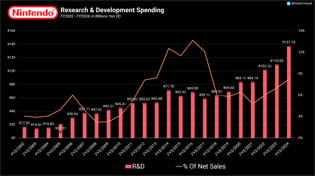 Nintendo R&D spending hits record high amid looming Switch 2 launch 24