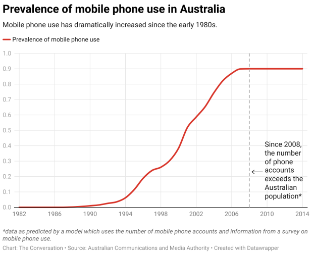 Scientists confirm if mobile phones can cause brain cancer 98455