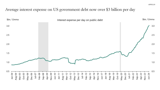 US government pays $3 billion in interest every day from its national debt 9856