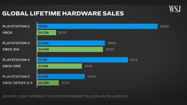 PS5 is outselling Xbox Series X/S by 3:1 12