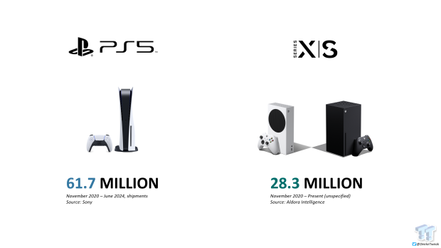 PS5 outselling Xbox Collection X/S by way of 3:1