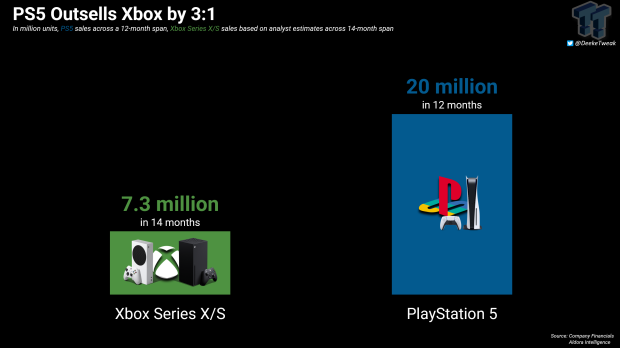 PS5 is outselling Xbox Series X/S by 3:1 531