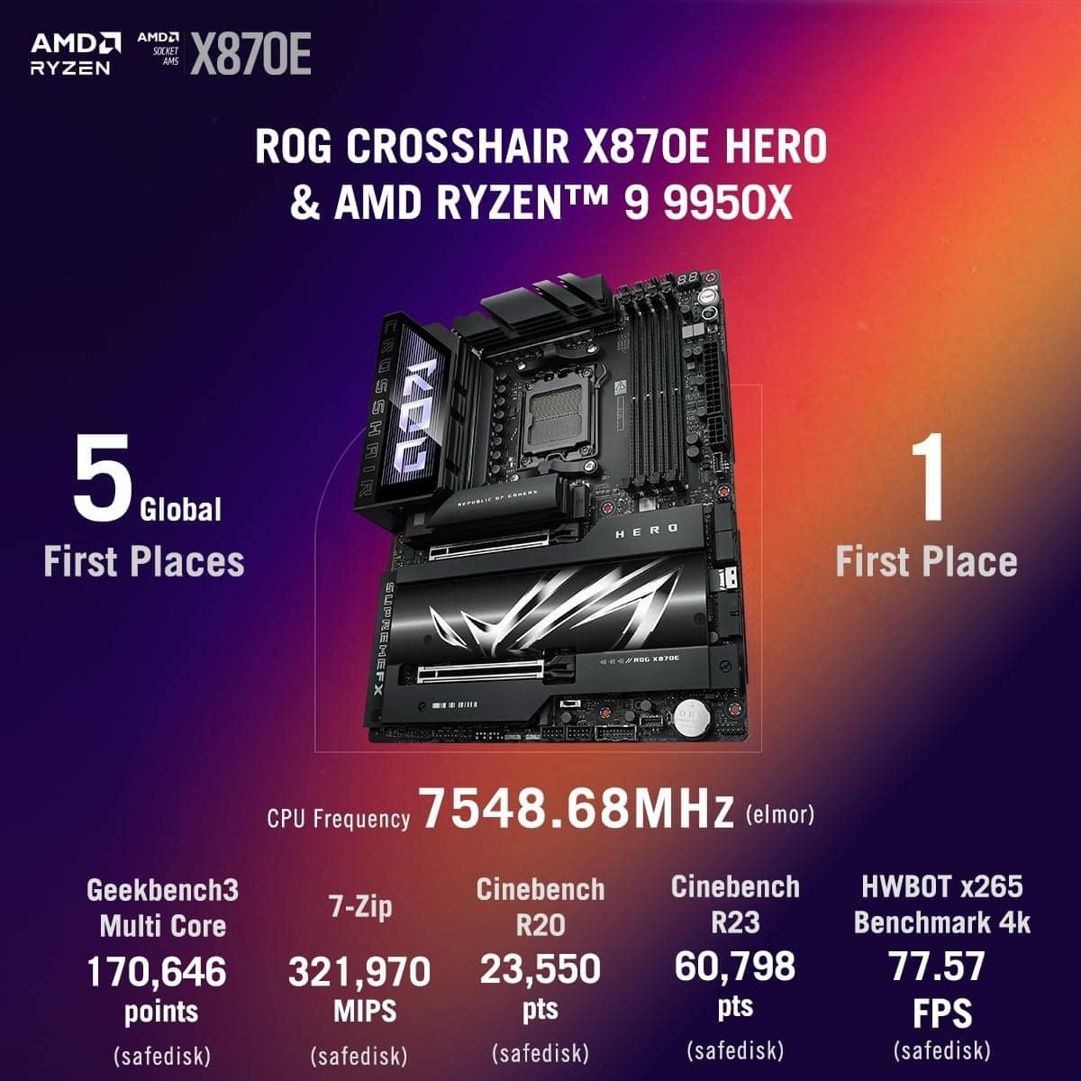ASUS overclocks the Ryzen 9950X to 7.55 GHz on its new ROG
