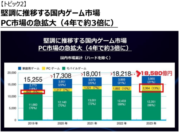 PC gaming nearly triples in Japan, Microsoft has captured some of this growth via PC Game Pass 3