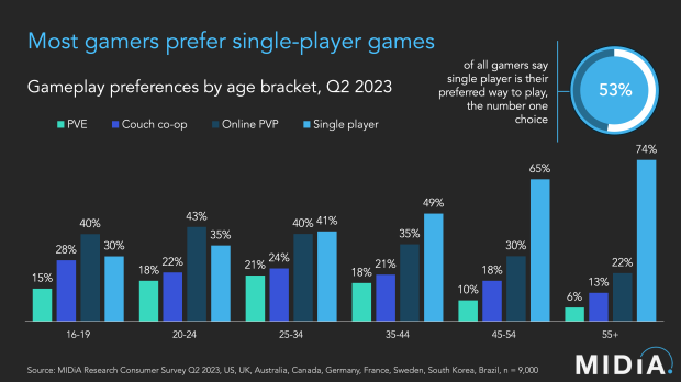 53% of worldwide gamers prefer singleplayer, but young players between 16-24 prefer online PVP 1