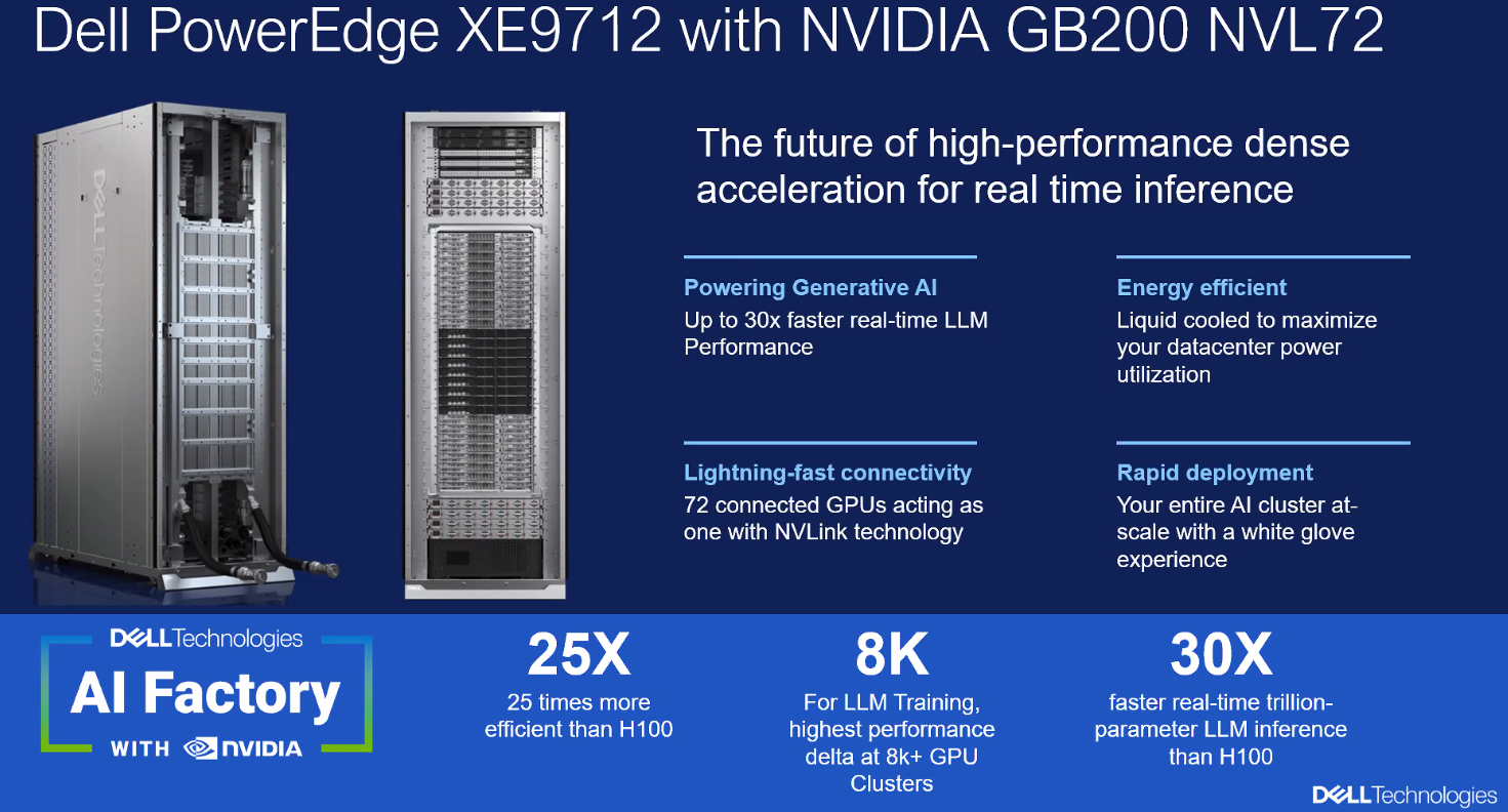 Dell PowerEdge XE9712: NVIDIA GB200 NVL72-based AI GPU