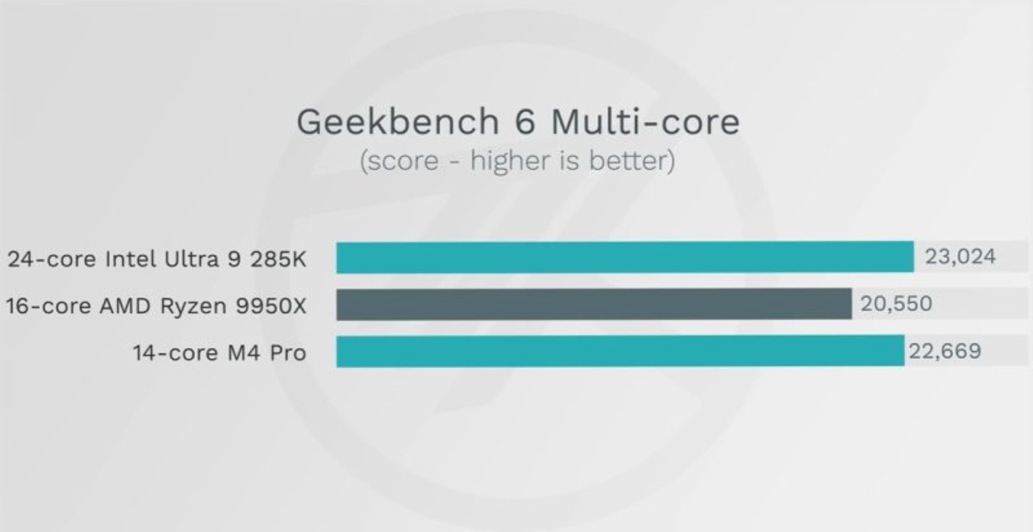 Apple's new M4 Max beats Intel's new Core Ultra 9 285K, AMD Ryzen 9 ...