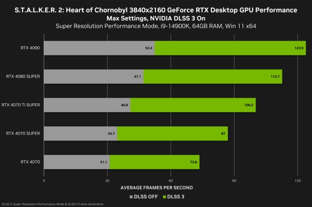 S.T.A.L.K.E.R. 2 4K benchmark results for the GeForce RTX 40 Series, image credit: NVIDIA.