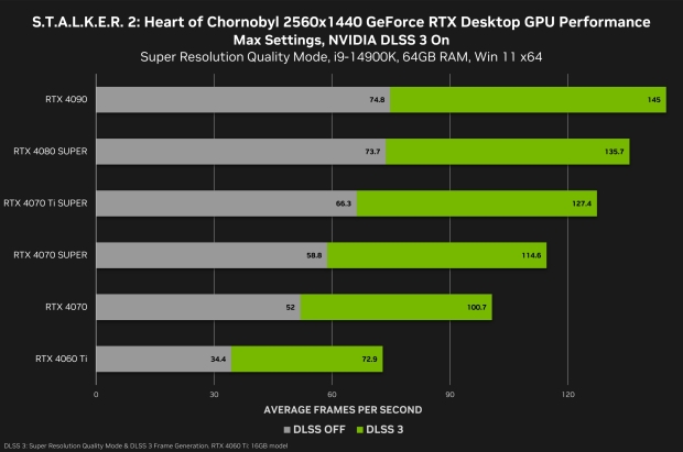 S.T.A.L.K.E.R. 2 1440p benchmark results for the GeForce RTX 40 Series, image credit: NVIDIA.