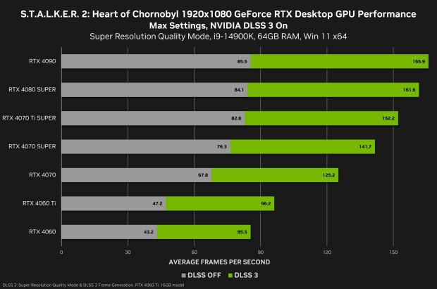 S.T.A.L.K.E.R. 2 1080p benchmark results for the GeForce RTX 40 Series, image credit: NVIDIA.