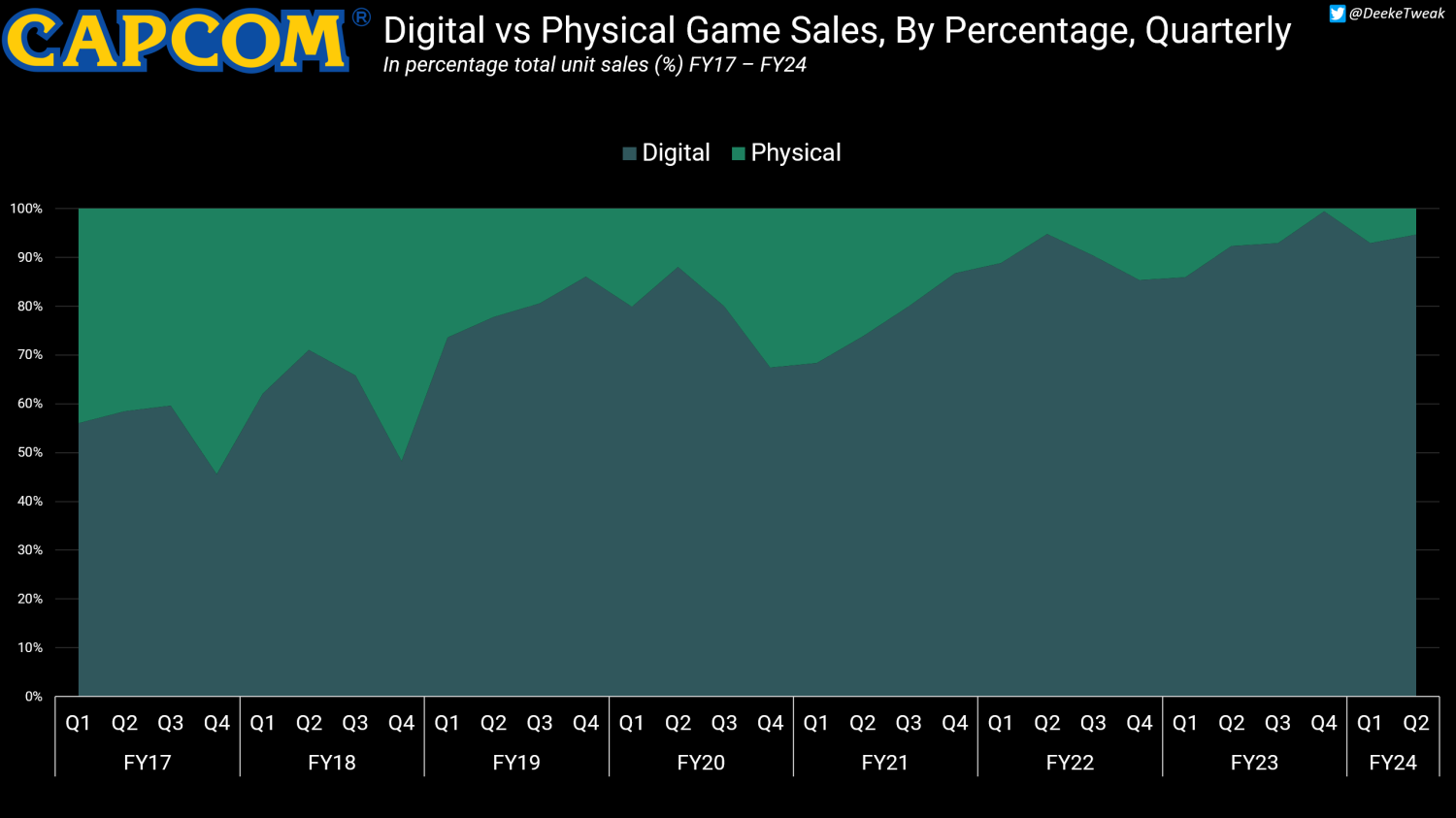 Capcom reveals how long it takes for its games to turn a profit