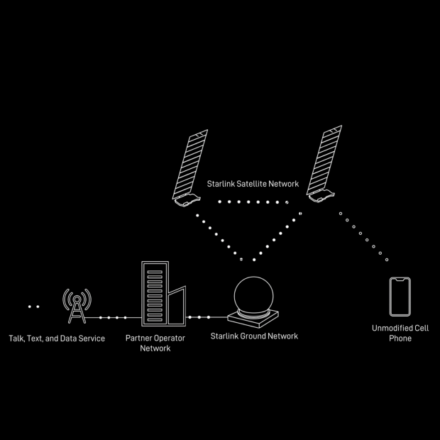 SpaceX launches Starlink's new direct-to-cell (DTC) technology, seamless global coverage 203