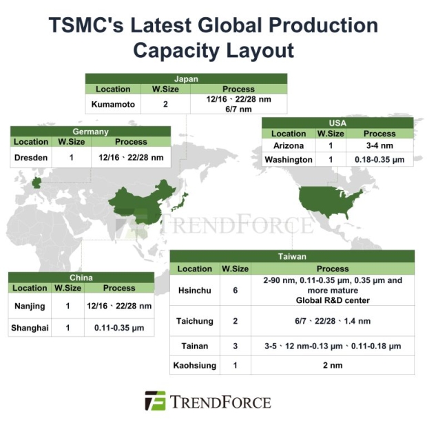 TSMC's new 2nm Kaohsiung fab is 6 months ahead of schedule: Apple and AMD are first customers 414