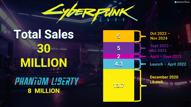 Cyberpunk 2077 reaches 30 million copies sold 3026