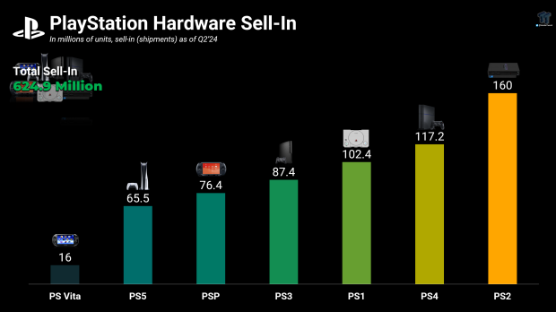 PS2 hits colossal 160 million sales, Sony confirms 22024