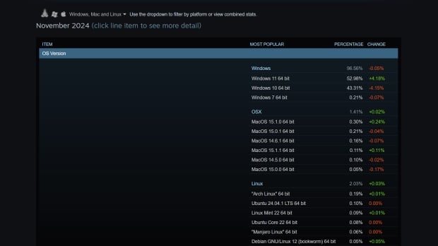 The breakdown of OS share for Steam gamers in November 2024 (Image Credit: Valve)