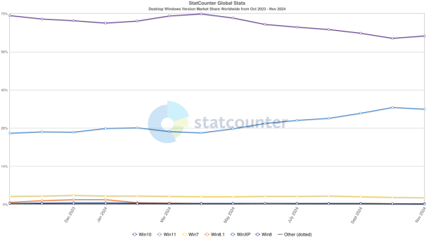 Windows 11 loses customers amid the world's most popular OS gaining traction 321456