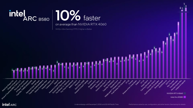 Intel Arc B580 is 10% faster than the GeForce RTX 4060, 24% faster than Arc A750 12