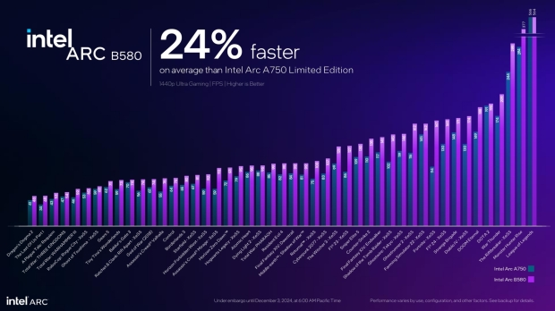 Intel Arc B580 is 10% faster than the GeForce RTX 4060, 24% faster than Arc A750 13