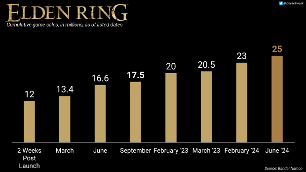 FromSoftware doesn't deny Elden Ring 2, but studio isn't actively working on it 2