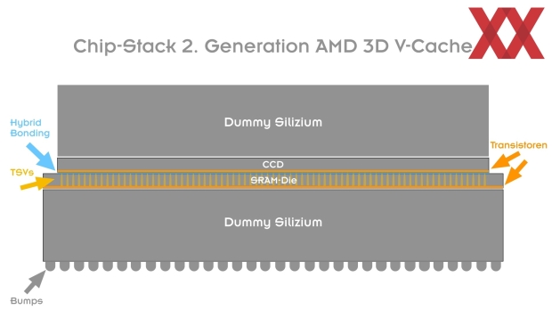 AMD Ryzen 7 9800X3D uses thick dummy silicon: uses 93% of CCD stack, no perf boost, but crucial