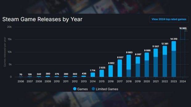 Game releases on Steam have grown exponentially in recent years; image credit: SteamDB. 