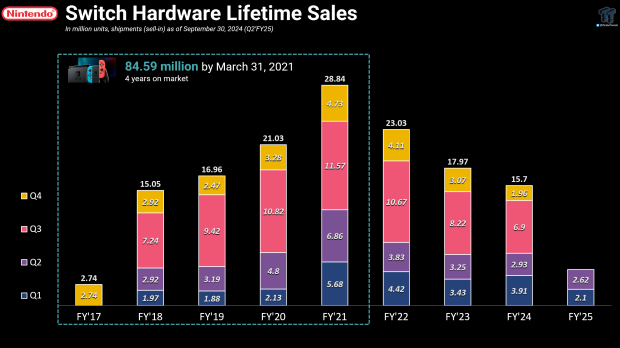 Analityk: podaż Nintendo Switch 2 w USA będzie ograniczona, w 2025 r. sprzeda się 4,3 mln 1