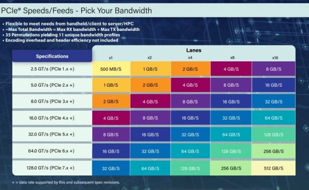 PCIe 7.0 standard launches in 2025: 512GB/sec on x16 port, next-gen Gen7 SSDs enjoy 128GB/sec