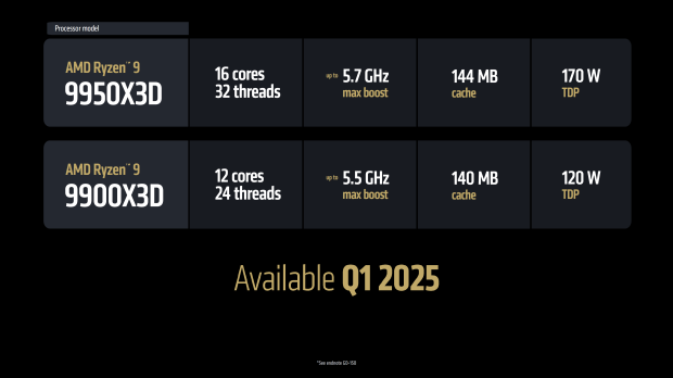 AMD says new Ryzen 9 9950X3D, 9900X3D processors have similar gaming performance to 9800X3D 46