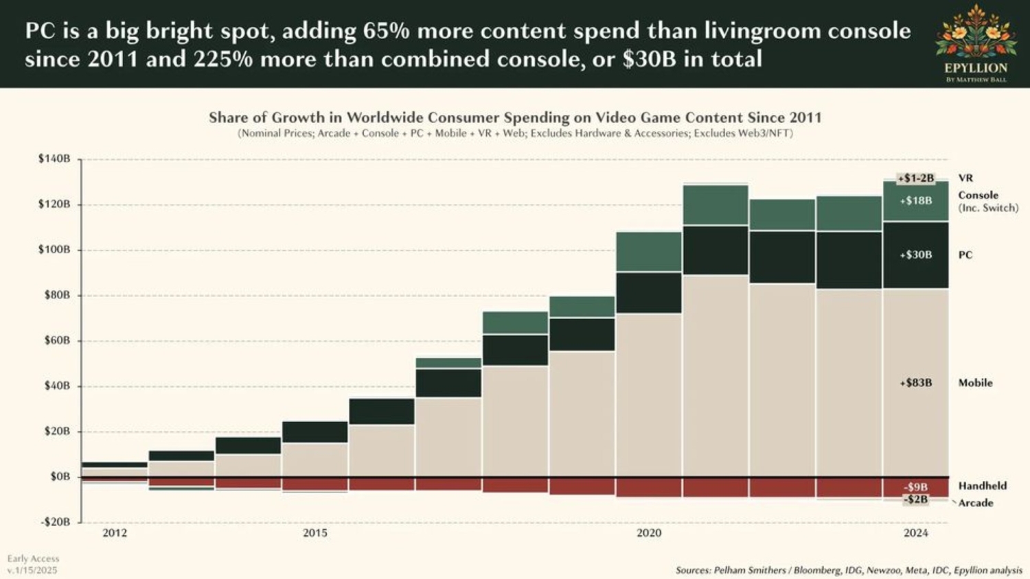 PC gaming made 220% more revenue than consoles over the last 10 years ...