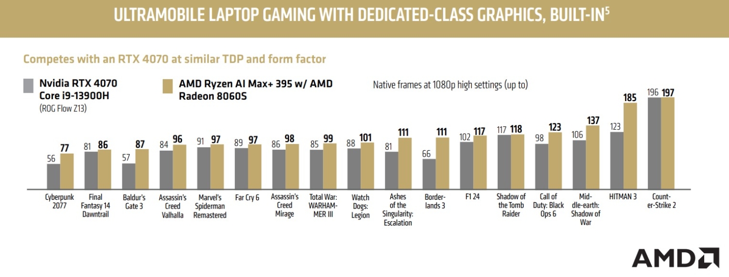 AMD seems to have no plans for RDNA 4 gaming laptops, Radeon RX 9000 ...