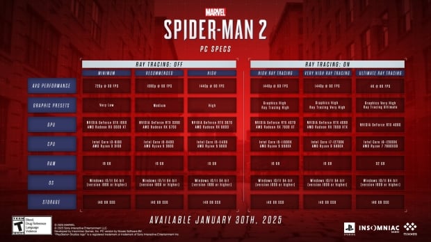 Spider-Man 2 needs RTX 4090 for 4K 60FPS with RT maxed out, game drops TOMORROW on the PC 10