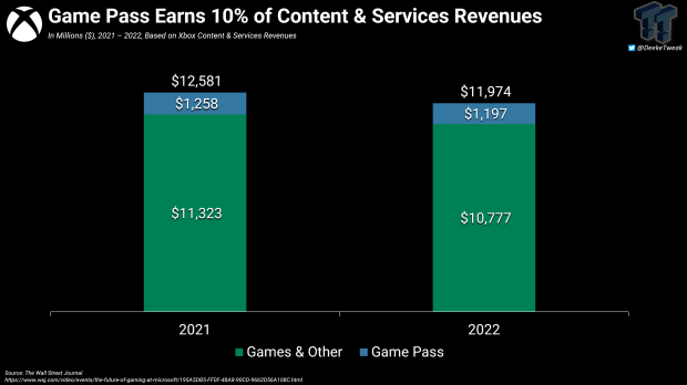 Here are previous Xbox Game Pass revenues, calculated by us based on comments from Phil Spencer.