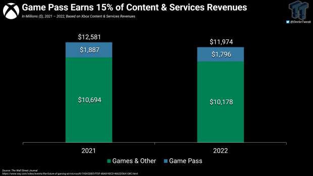 Here are previous Xbox Game Pass revenues, calculated by us based on comments from Phil Spencer.