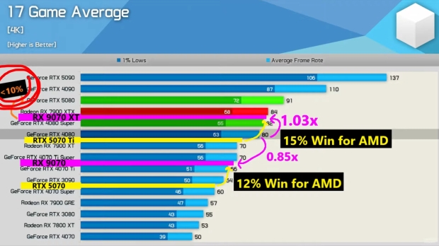 amd-radeon-rx-9070-xt-performance-leaks-less-than-10-slower-than-rtx